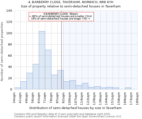 4, BARBERRY CLOSE, TAVERHAM, NORWICH, NR8 6YH: Size of property relative to semi-detached houses houses in Taverham