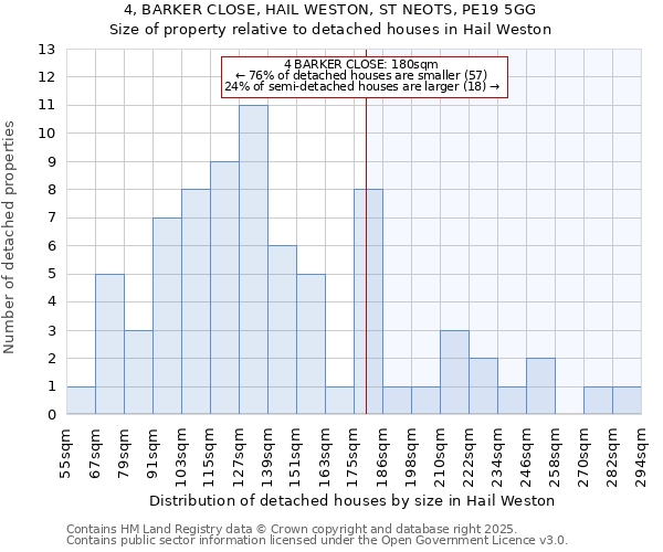 4, BARKER CLOSE, HAIL WESTON, ST NEOTS, PE19 5GG: Size of property relative to detached houses houses in Hail Weston
