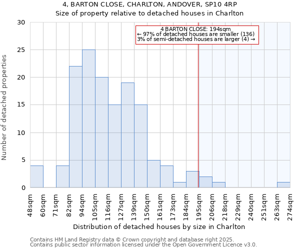 4, BARTON CLOSE, CHARLTON, ANDOVER, SP10 4RP: Size of property relative to detached houses houses in Charlton