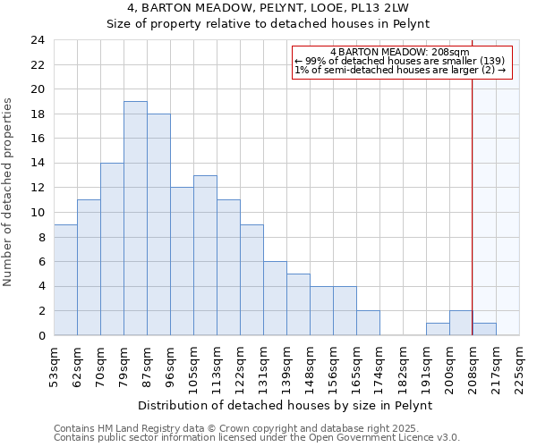 4, BARTON MEADOW, PELYNT, LOOE, PL13 2LW: Size of property relative to detached houses houses in Pelynt