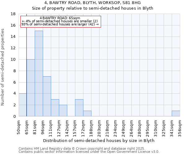 4, BAWTRY ROAD, BLYTH, WORKSOP, S81 8HG: Size of property relative to semi-detached houses houses in Blyth