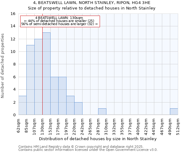 4, BEATSWELL LAWN, NORTH STAINLEY, RIPON, HG4 3HE: Size of property relative to detached houses houses in North Stainley