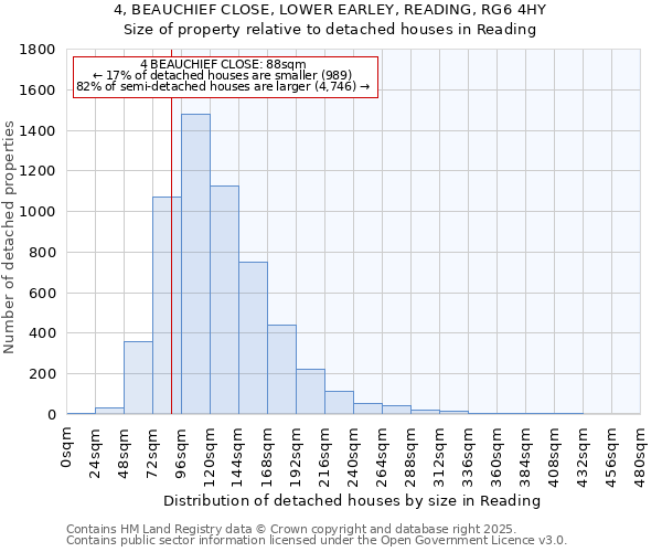 4, BEAUCHIEF CLOSE, LOWER EARLEY, READING, RG6 4HY: Size of property relative to detached houses houses in Reading