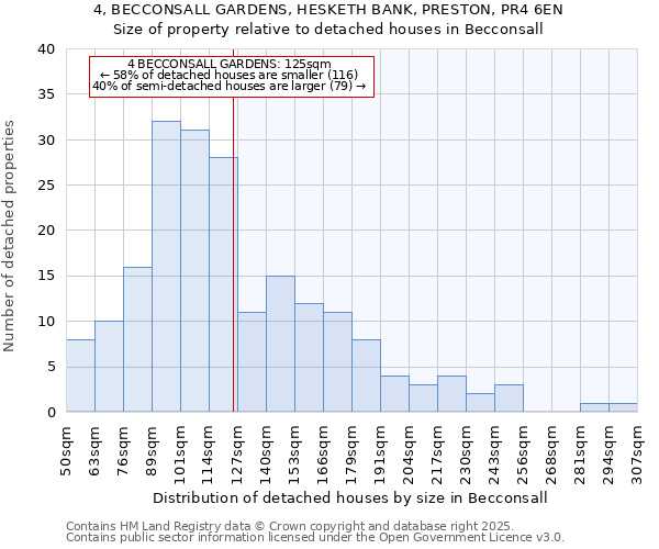 4, BECCONSALL GARDENS, HESKETH BANK, PRESTON, PR4 6EN: Size of property relative to detached houses houses in Becconsall