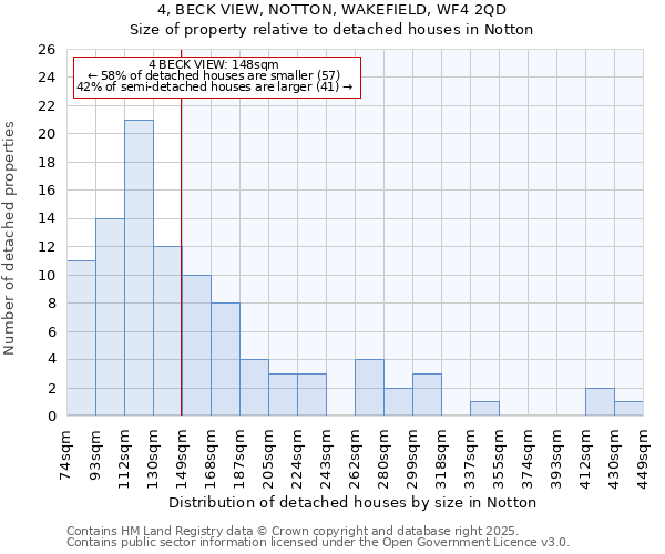 4, BECK VIEW, NOTTON, WAKEFIELD, WF4 2QD: Size of property relative to detached houses houses in Notton