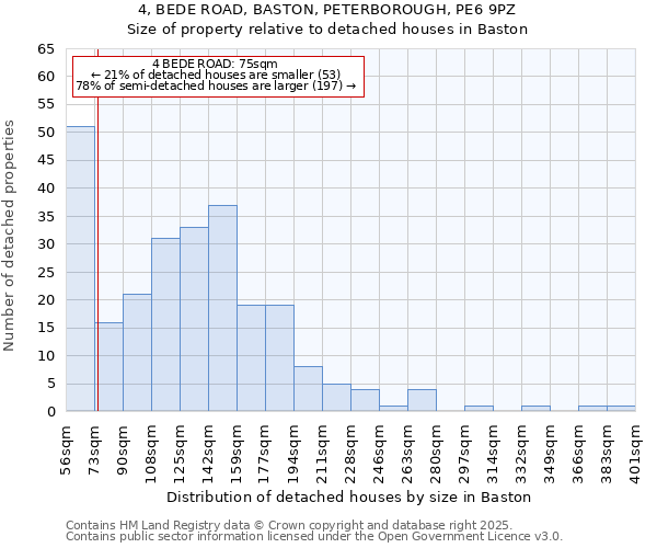 4, BEDE ROAD, BASTON, PETERBOROUGH, PE6 9PZ: Size of property relative to detached houses houses in Baston