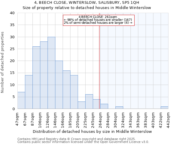 4, BEECH CLOSE, WINTERSLOW, SALISBURY, SP5 1QH: Size of property relative to detached houses houses in Middle Winterslow