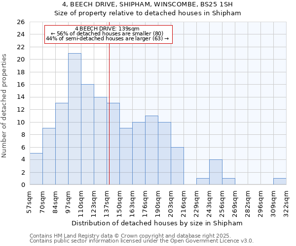 4, BEECH DRIVE, SHIPHAM, WINSCOMBE, BS25 1SH: Size of property relative to detached houses houses in Shipham