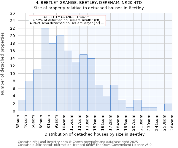 4, BEETLEY GRANGE, BEETLEY, DEREHAM, NR20 4TD: Size of property relative to detached houses houses in Beetley