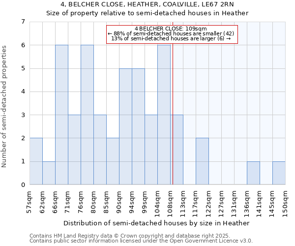 4, BELCHER CLOSE, HEATHER, COALVILLE, LE67 2RN: Size of property relative to semi-detached houses houses in Heather