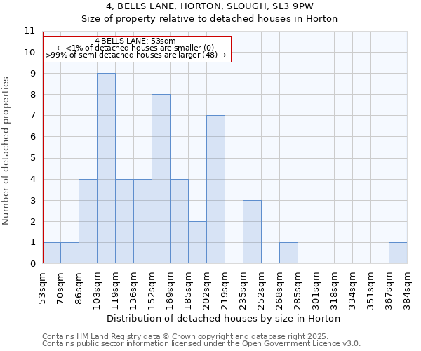 4, BELLS LANE, HORTON, SLOUGH, SL3 9PW: Size of property relative to detached houses houses in Horton