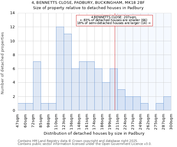 4, BENNETTS CLOSE, PADBURY, BUCKINGHAM, MK18 2BF: Size of property relative to detached houses houses in Padbury