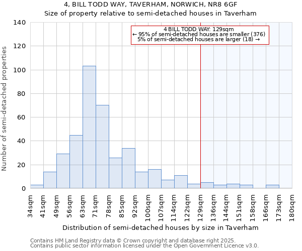 4, BILL TODD WAY, TAVERHAM, NORWICH, NR8 6GF: Size of property relative to semi-detached houses houses in Taverham