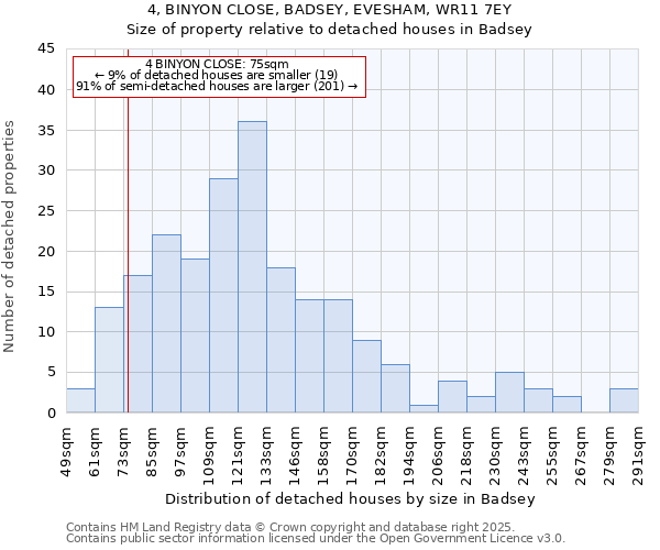 4, BINYON CLOSE, BADSEY, EVESHAM, WR11 7EY: Size of property relative to detached houses houses in Badsey