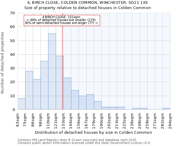 4, BIRCH CLOSE, COLDEN COMMON, WINCHESTER, SO21 1XE: Size of property relative to detached houses houses in Colden Common
