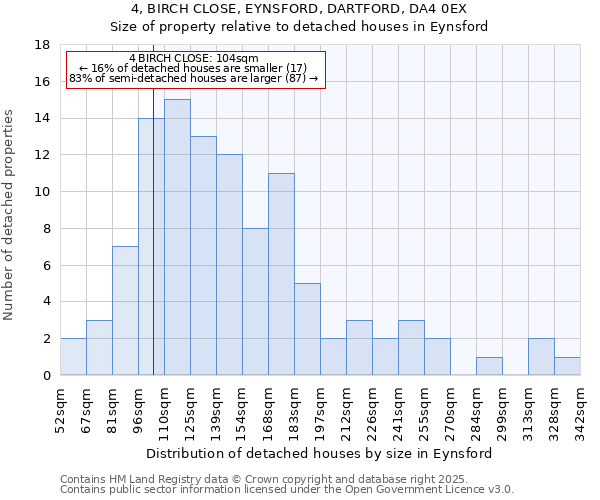 4, BIRCH CLOSE, EYNSFORD, DARTFORD, DA4 0EX: Size of property relative to detached houses houses in Eynsford