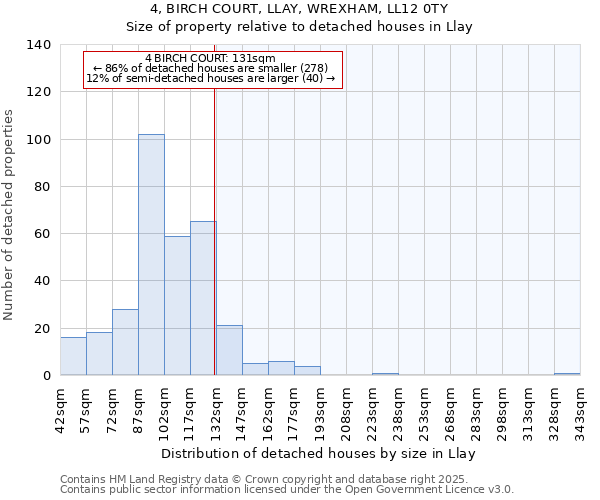 4, BIRCH COURT, LLAY, WREXHAM, LL12 0TY: Size of property relative to detached houses houses in Llay