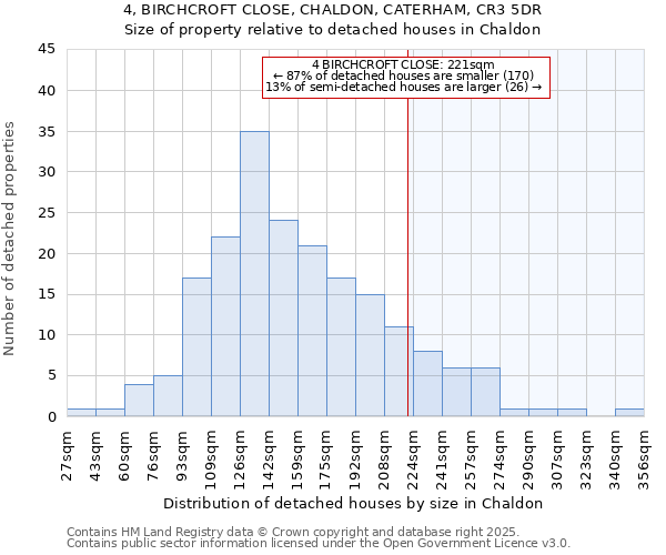 4, BIRCHCROFT CLOSE, CHALDON, CATERHAM, CR3 5DR: Size of property relative to detached houses houses in Chaldon