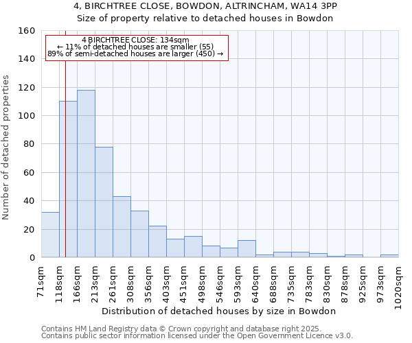 4, BIRCHTREE CLOSE, BOWDON, ALTRINCHAM, WA14 3PP: Size of property relative to detached houses houses in Bowdon