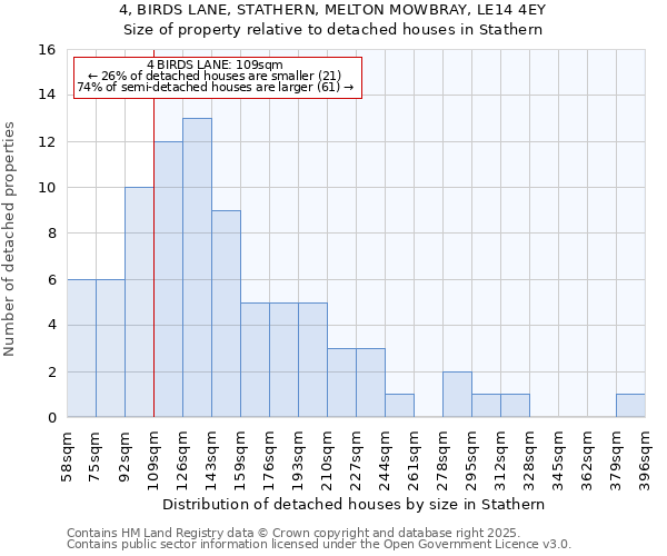 4, BIRDS LANE, STATHERN, MELTON MOWBRAY, LE14 4EY: Size of property relative to detached houses houses in Stathern