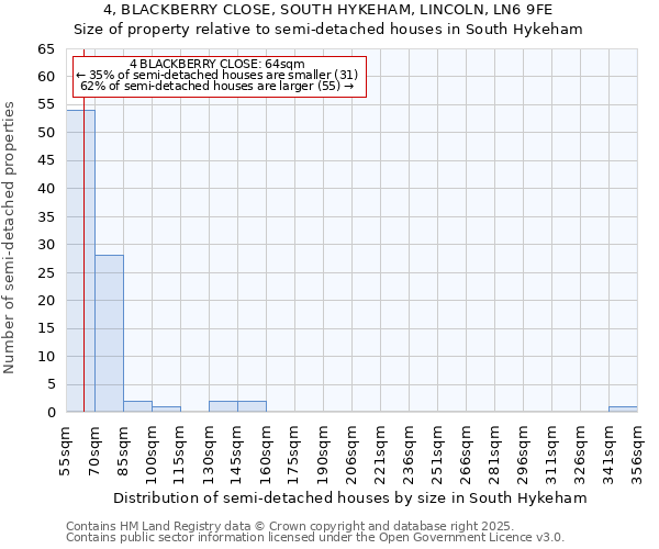 4, BLACKBERRY CLOSE, SOUTH HYKEHAM, LINCOLN, LN6 9FE: Size of property relative to semi-detached houses houses in South Hykeham