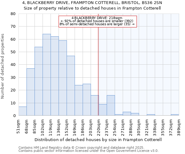 4, BLACKBERRY DRIVE, FRAMPTON COTTERELL, BRISTOL, BS36 2SN: Size of property relative to detached houses houses in Frampton Cotterell