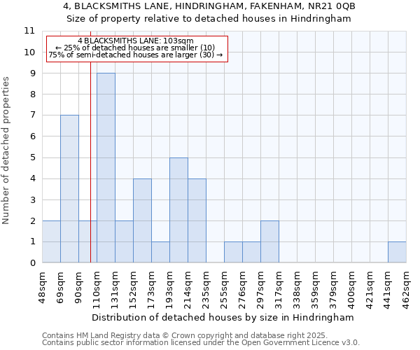 4, BLACKSMITHS LANE, HINDRINGHAM, FAKENHAM, NR21 0QB: Size of property relative to detached houses houses in Hindringham