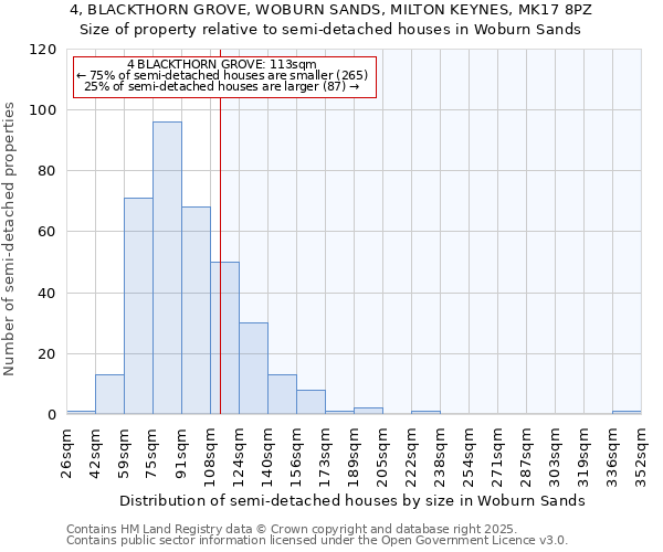 4, BLACKTHORN GROVE, WOBURN SANDS, MILTON KEYNES, MK17 8PZ: Size of property relative to semi-detached houses houses in Woburn Sands