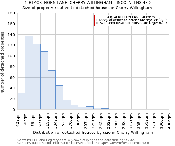 4, BLACKTHORN LANE, CHERRY WILLINGHAM, LINCOLN, LN3 4FD: Size of property relative to detached houses houses in Cherry Willingham