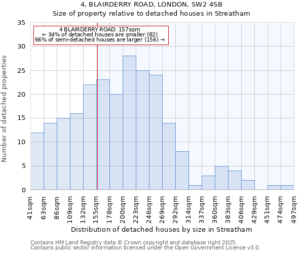 4, BLAIRDERRY ROAD, LONDON, SW2 4SB: Size of property relative to detached houses houses in Streatham