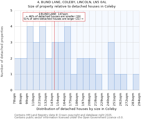 4, BLIND LANE, COLEBY, LINCOLN, LN5 0AL: Size of property relative to detached houses in Coleby