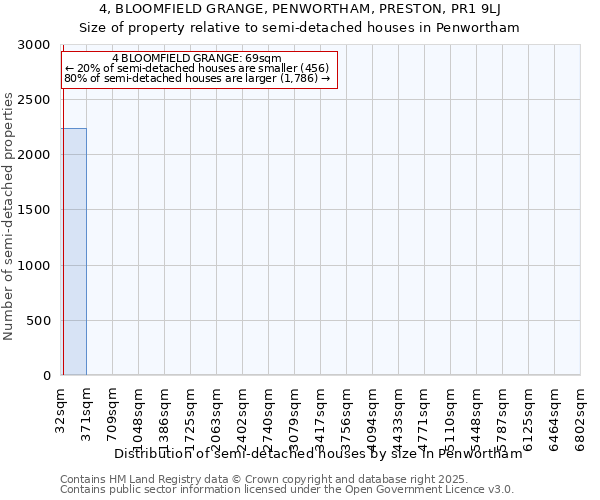 4, BLOOMFIELD GRANGE, PENWORTHAM, PRESTON, PR1 9LJ: Size of property relative to semi-detached houses houses in Penwortham