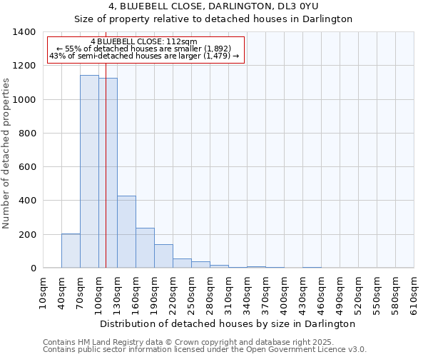 4, BLUEBELL CLOSE, DARLINGTON, DL3 0YU: Size of property relative to detached houses houses in Darlington