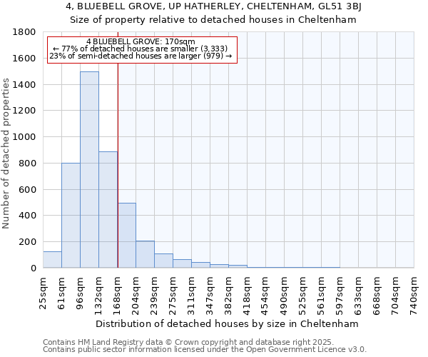4, BLUEBELL GROVE, UP HATHERLEY, CHELTENHAM, GL51 3BJ: Size of property relative to detached houses houses in Cheltenham