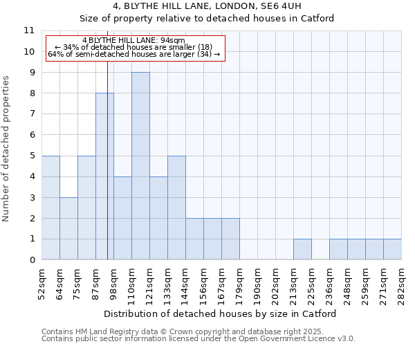 4, BLYTHE HILL LANE, LONDON, SE6 4UH: Size of property relative to detached houses houses in Catford