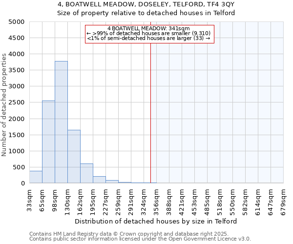 4, BOATWELL MEADOW, DOSELEY, TELFORD, TF4 3QY: Size of property relative to detached houses houses in Telford