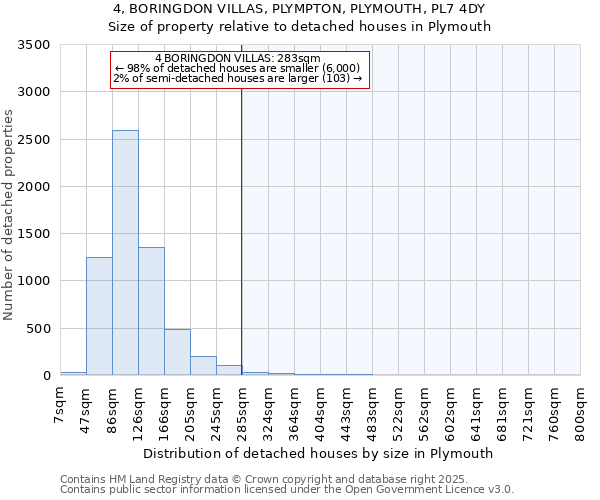 4, BORINGDON VILLAS, PLYMPTON, PLYMOUTH, PL7 4DY: Size of property relative to detached houses houses in Plymouth