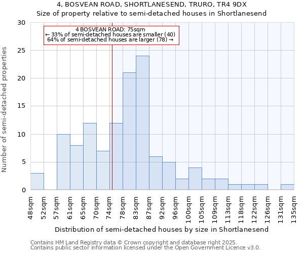 4, BOSVEAN ROAD, SHORTLANESEND, TRURO, TR4 9DX: Size of property relative to semi-detached houses houses in Shortlanesend