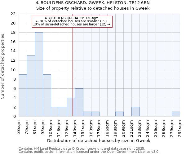 4, BOULDENS ORCHARD, GWEEK, HELSTON, TR12 6BN: Size of property relative to detached houses in Gweek