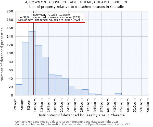 4, BOWMONT CLOSE, CHEADLE HULME, CHEADLE, SK8 5RX: Size of property relative to detached houses houses in Cheadle