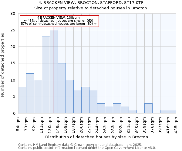 4, BRACKEN VIEW, BROCTON, STAFFORD, ST17 0TF: Size of property relative to detached houses houses in Brocton