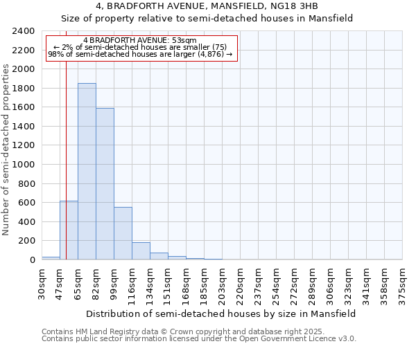 4, BRADFORTH AVENUE, MANSFIELD, NG18 3HB: Size of property relative to semi-detached houses houses in Mansfield