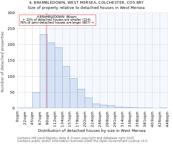 4, BRAMBLEDOWN, WEST MERSEA, COLCHESTER, CO5 8RY: Size of property relative to detached houses houses in West Mersea