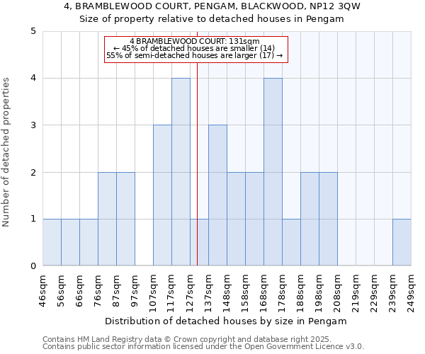 4, BRAMBLEWOOD COURT, PENGAM, BLACKWOOD, NP12 3QW: Size of property relative to detached houses houses in Pengam