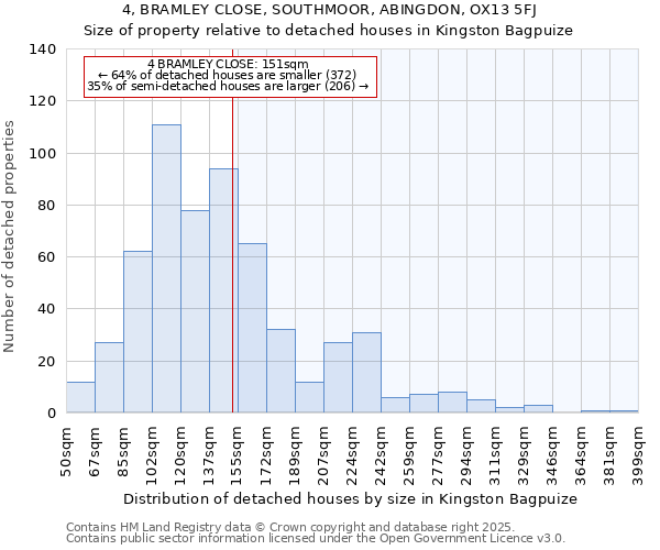 4, BRAMLEY CLOSE, SOUTHMOOR, ABINGDON, OX13 5FJ: Size of property relative to detached houses houses in Kingston Bagpuize