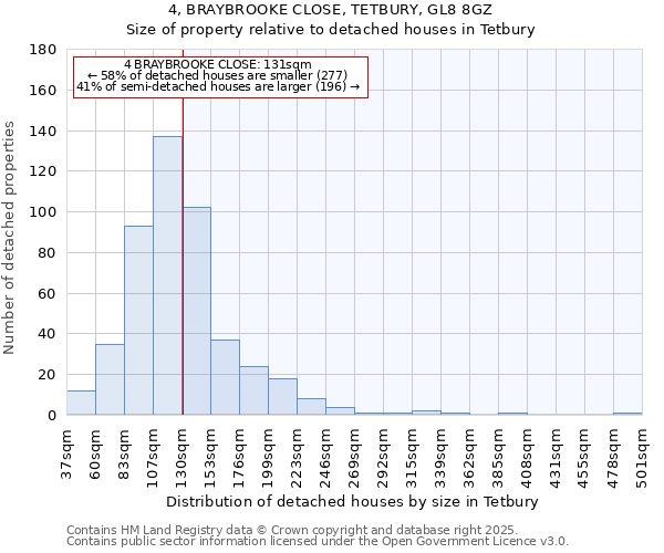 4, BRAYBROOKE CLOSE, TETBURY, GL8 8GZ: Size of property relative to detached houses houses in Tetbury