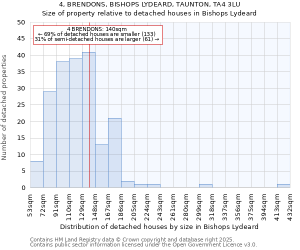4, BRENDONS, BISHOPS LYDEARD, TAUNTON, TA4 3LU: Size of property relative to detached houses houses in Bishops Lydeard