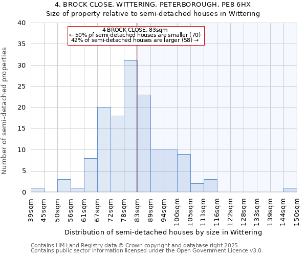 4, BROCK CLOSE, WITTERING, PETERBOROUGH, PE8 6HX: Size of property relative to semi-detached houses houses in Wittering