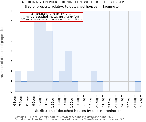 4, BRONINGTON PARK, BRONINGTON, WHITCHURCH, SY13 3EP: Size of property relative to detached houses houses in Bronington