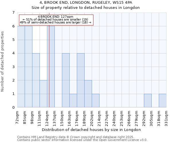 4, BROOK END, LONGDON, RUGELEY, WS15 4PA: Size of property relative to detached houses houses in Longdon